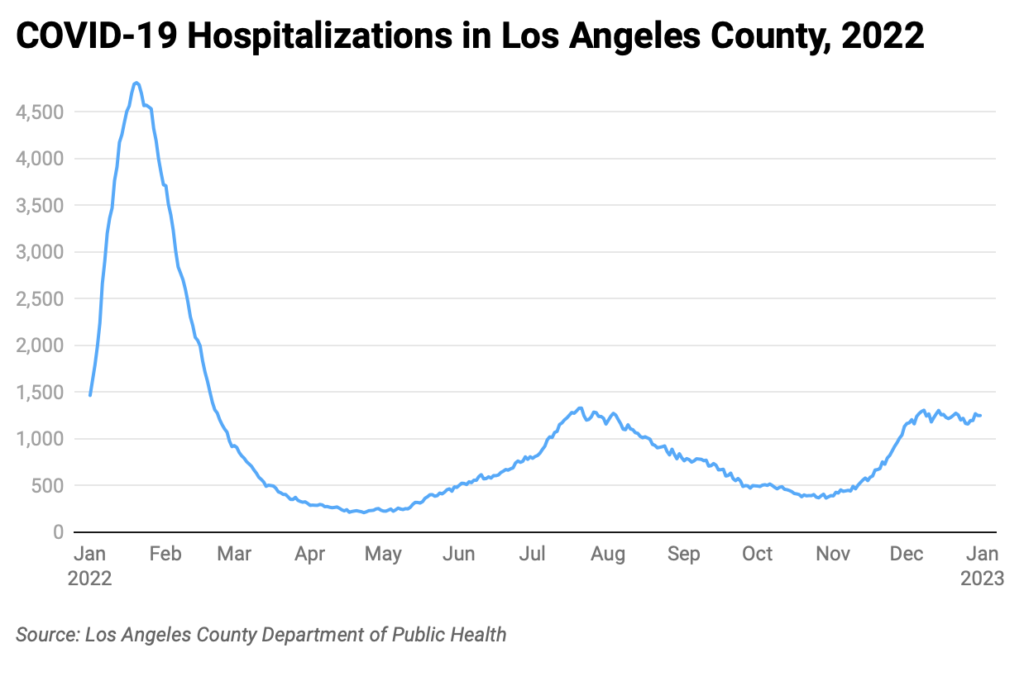 Line chart of COVID-19 hospitalizations in Los Angeles County in 2022.
