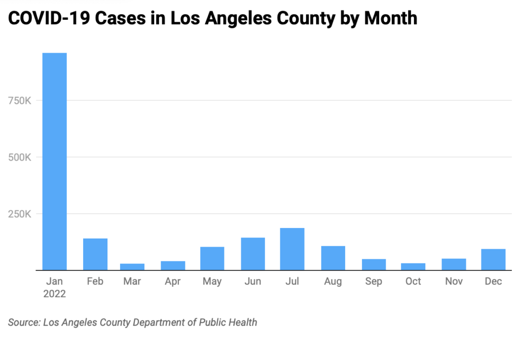 Bar chart of monthly COVID-19 cases in Los Angeles County in 2022.
