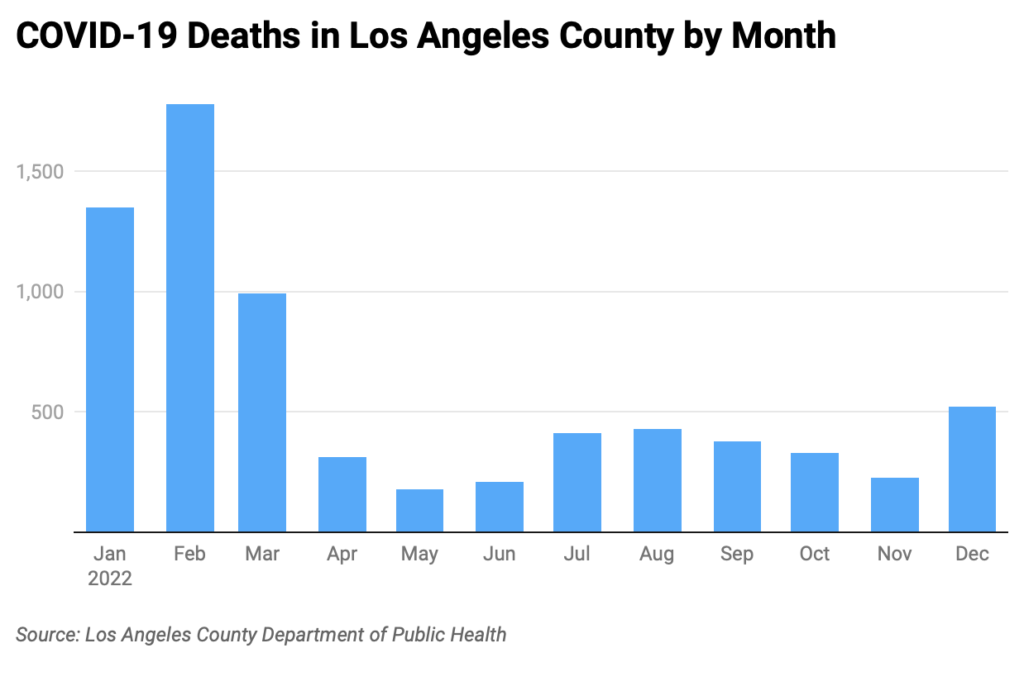 Bar chart of COVID-19 deaths in Los Angeles in 2022.