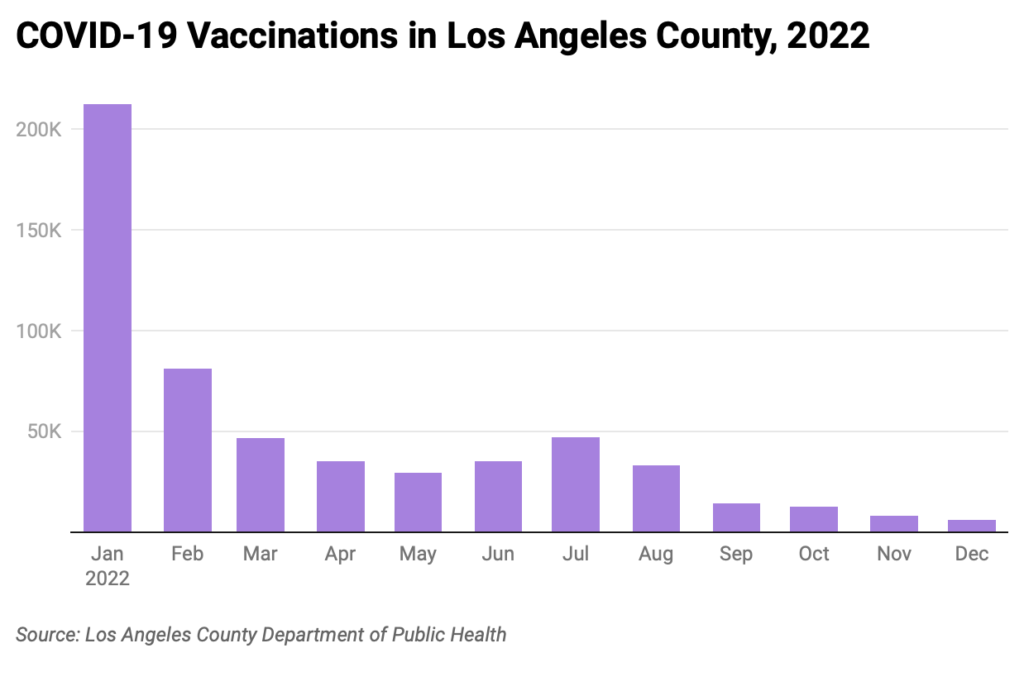Bar chart of COVID-19 vaccinations in Los Angeles County in 2022.