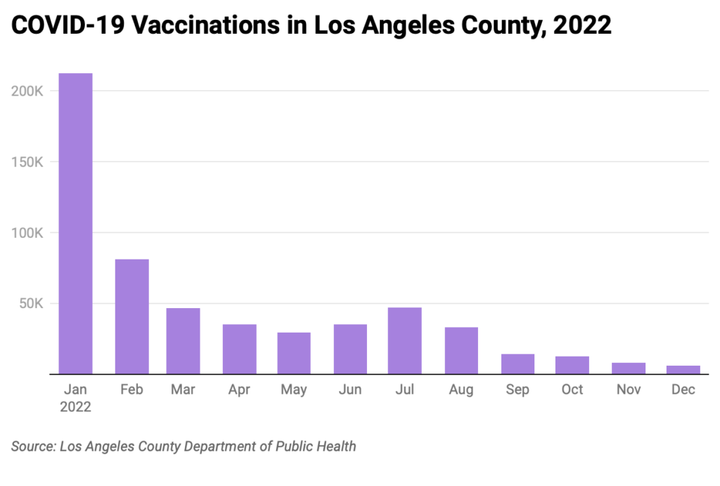 The Year in COVID-19 in Los Angeles - Crosstown