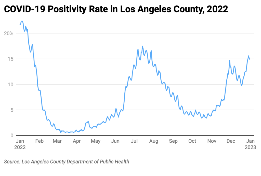 Line chart of COVID-19 positivity rate in Los Angeles County in 2022.