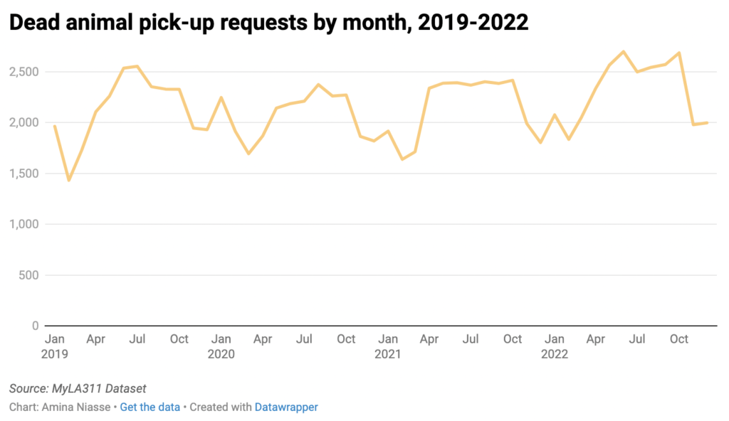 Line chart of monthly dead-animal pick-up requests