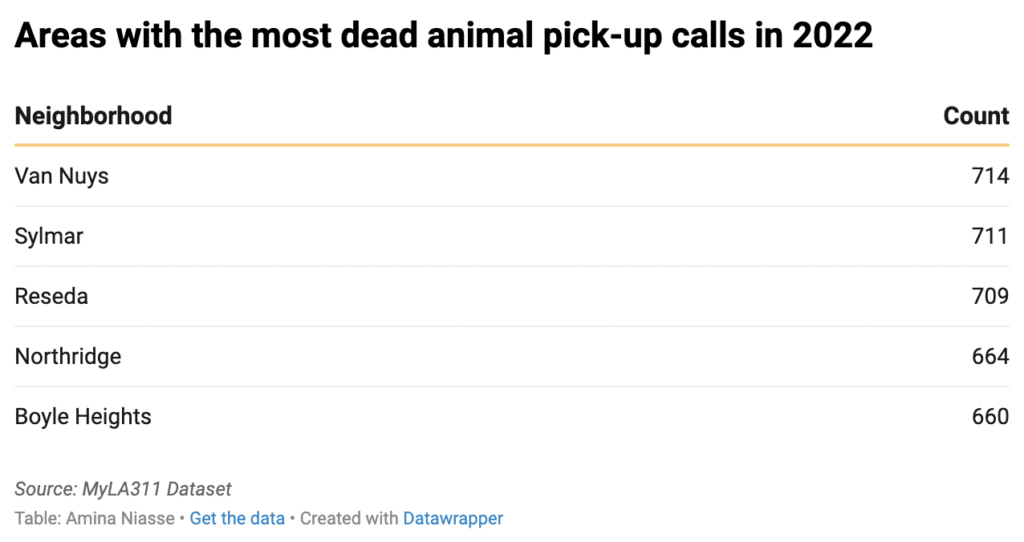 Table with neighborhoods with most dead-animal pick-up calls