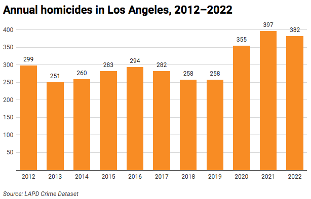 Bar chart of annual homicides in Los Angeles