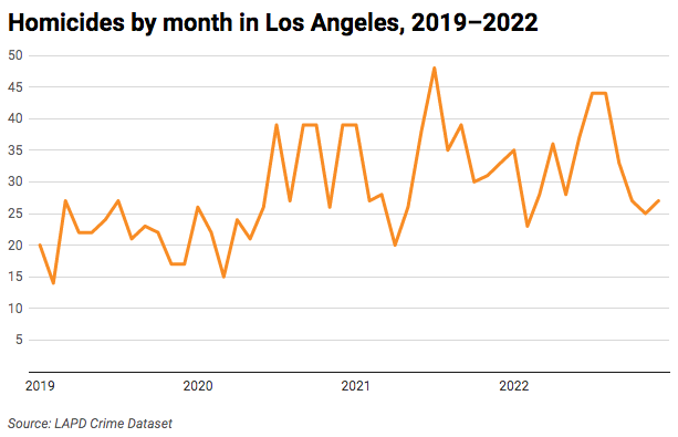 Line chart of monthly homicides in Los Angeles