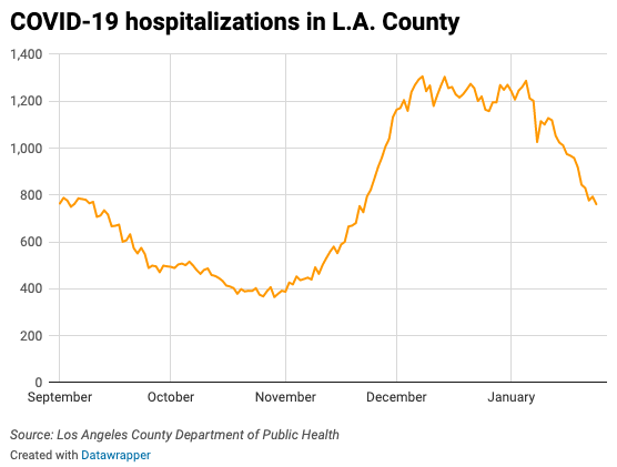 Line char of COVID-19 hospitalizations in L.A. County