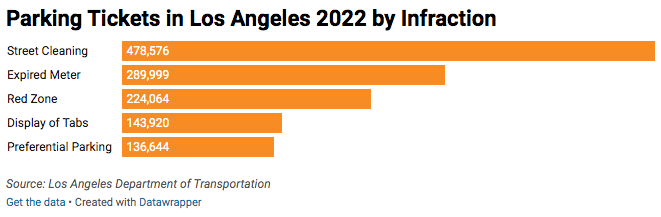 Horizontal bar chart of type of parking infractions in 2022