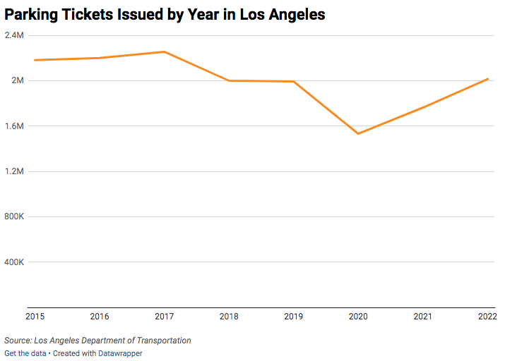 Line chart of annual parking tickets issued in Los Angeles