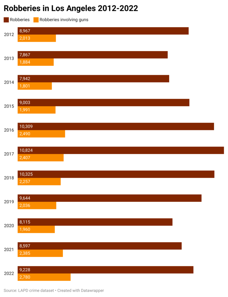 Bar chart of annual robbery totals over 10 years in Los Angeles
