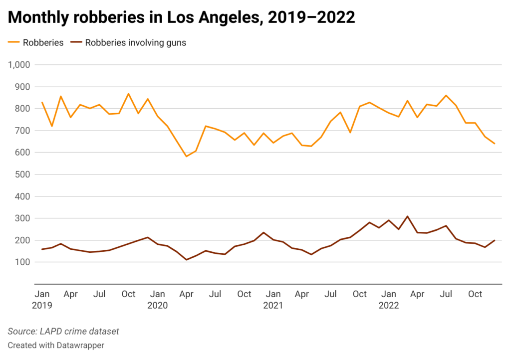 Line chart of monthly robberies and robberies with guns in Los Angeles