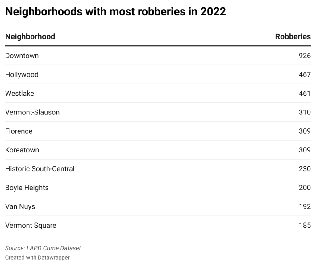 Table ranking Los Angeles neighborhoods with most robberies