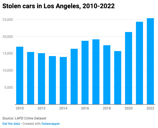 Bar chart of annual stolen vehicles in Los Angeles from 2010-2022