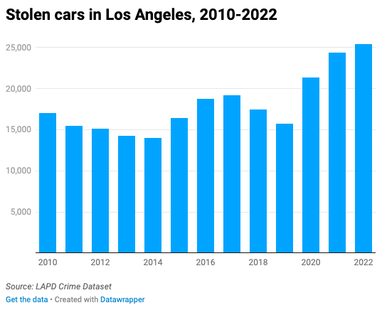 Los thefts sped up 2022 - Crosstown