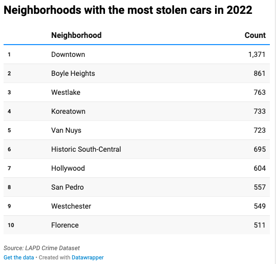 Table of neighborhoods with most car thefts in 2022.