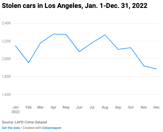 Line chart of monthly car thefts in Los Angeles in 2022