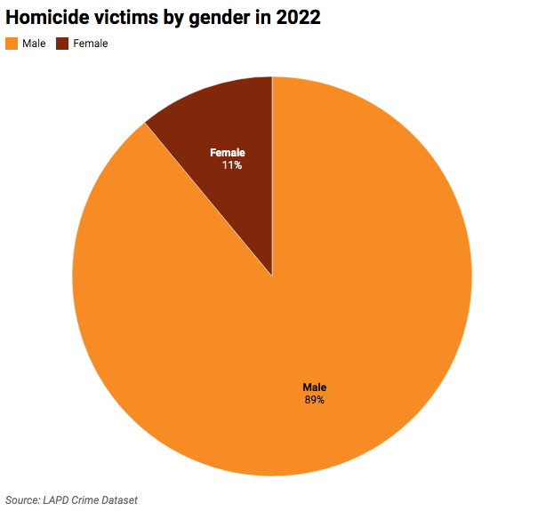 Pie chart of 2022 homicides victims in Los Angeles by gender