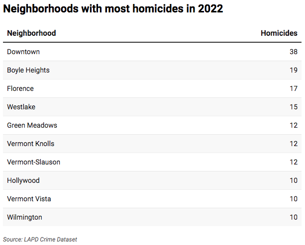 Table of neighborhoods with most murders in 2022