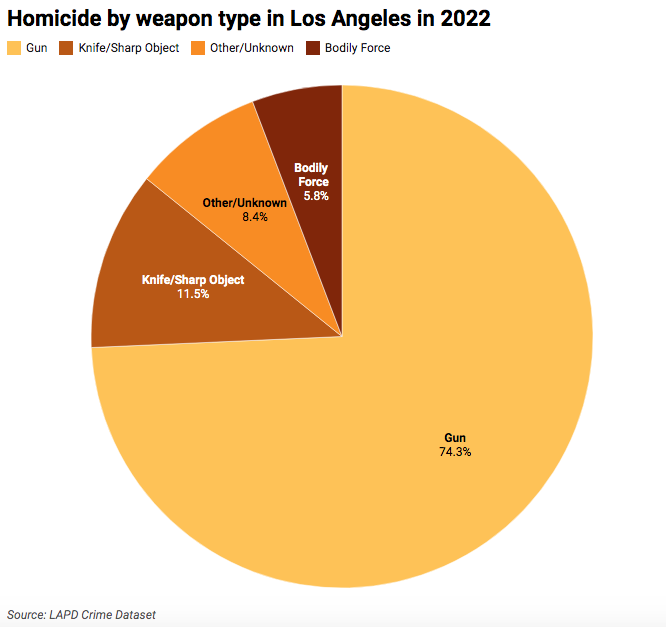 Pie chart of homicides in Los Angeles by murder weapon