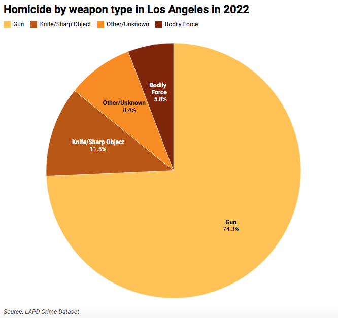 Los Angeles records 382 murders in 2022 Crosstown