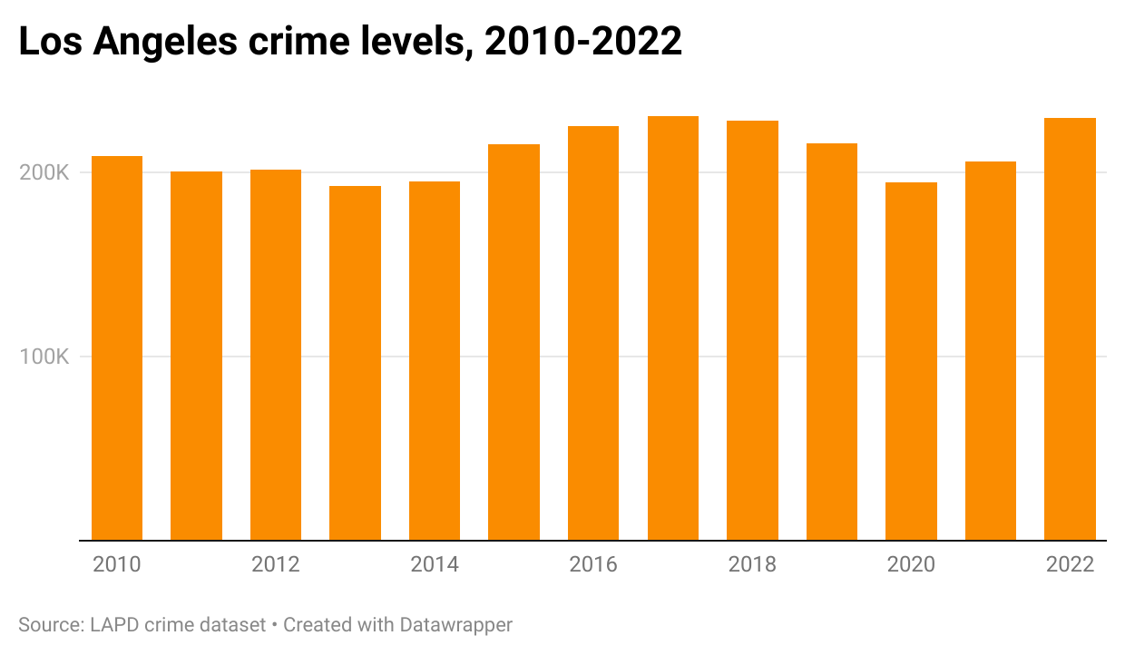 Total crime in Los Angeles since 2010