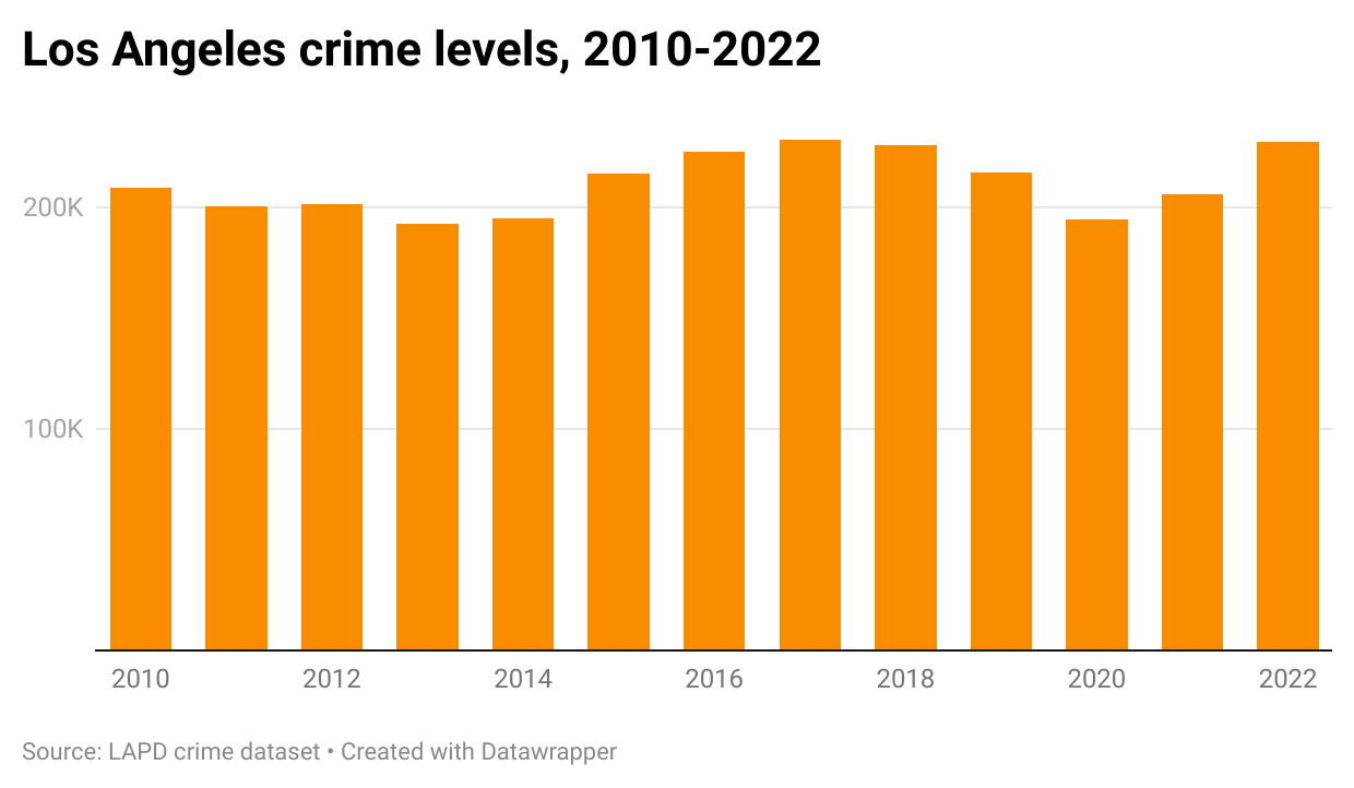 Crime in Los Angeles jumped 11.6 in 2022 Crosstown