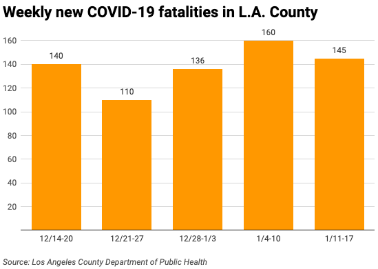 COVID-19 fatalities in Los Angeles County by week