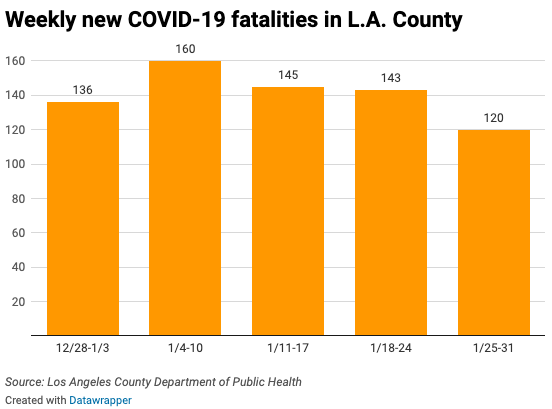 Weekly new COVID-19 fatalities in L.A. County (1_31)