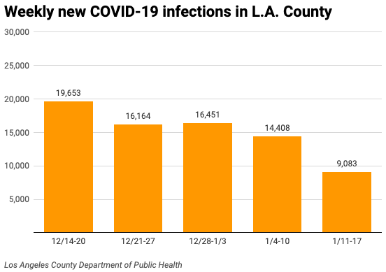 COVID-19 infections by week in Los Angeles County