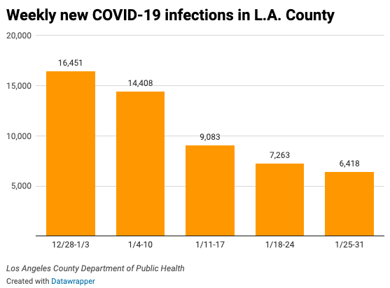 Weekly new COVID-19 infections in L.A. County (1_31)