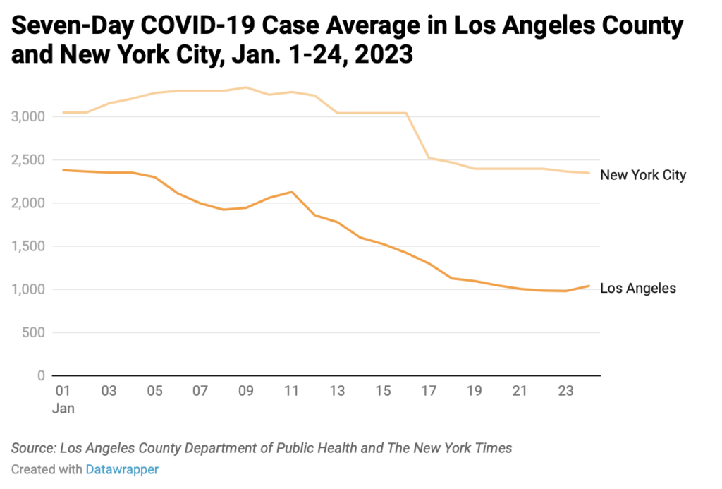 Line chart comparing COVID cases in January in New York City and Los Angeles County