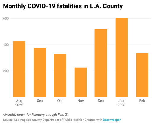 Bar chart of monthly COVID-19 deaths in Los Angeles County