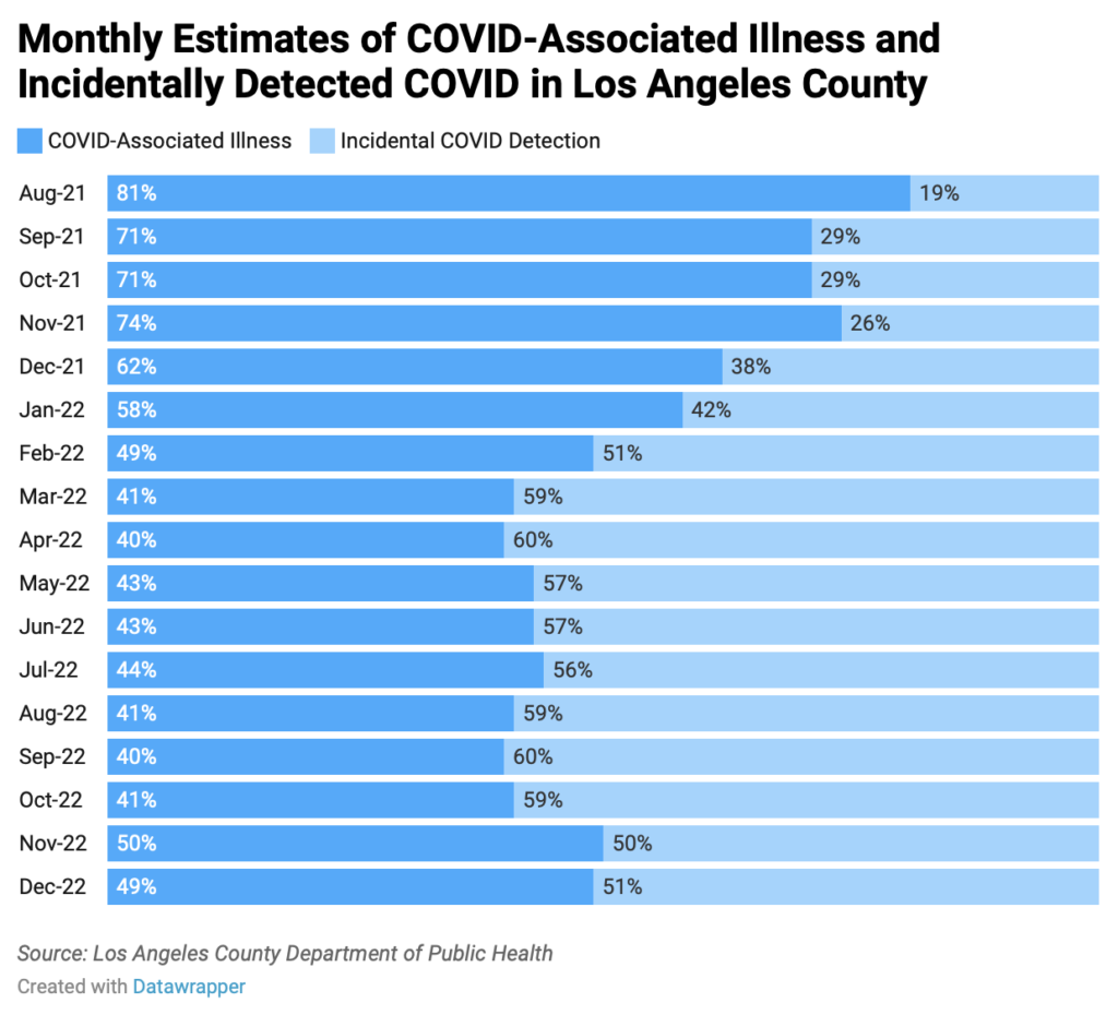 Chart showing how many Los Angeles County COVID hospitalizations are for COVID-related illnesses, and how many comprise incidental detection