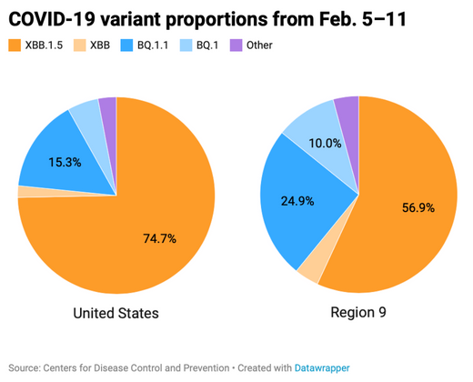 2 pie charts showing COVID variant proportion in the western US and the country as a whole