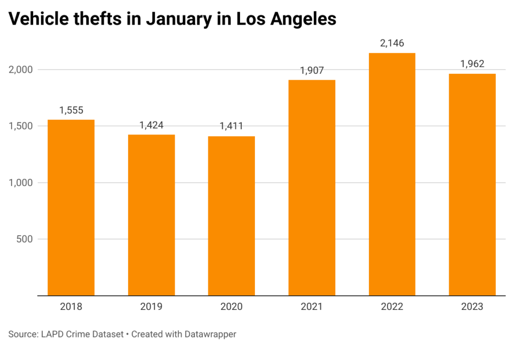 Bar chart of car thefts in Los Angeles in January