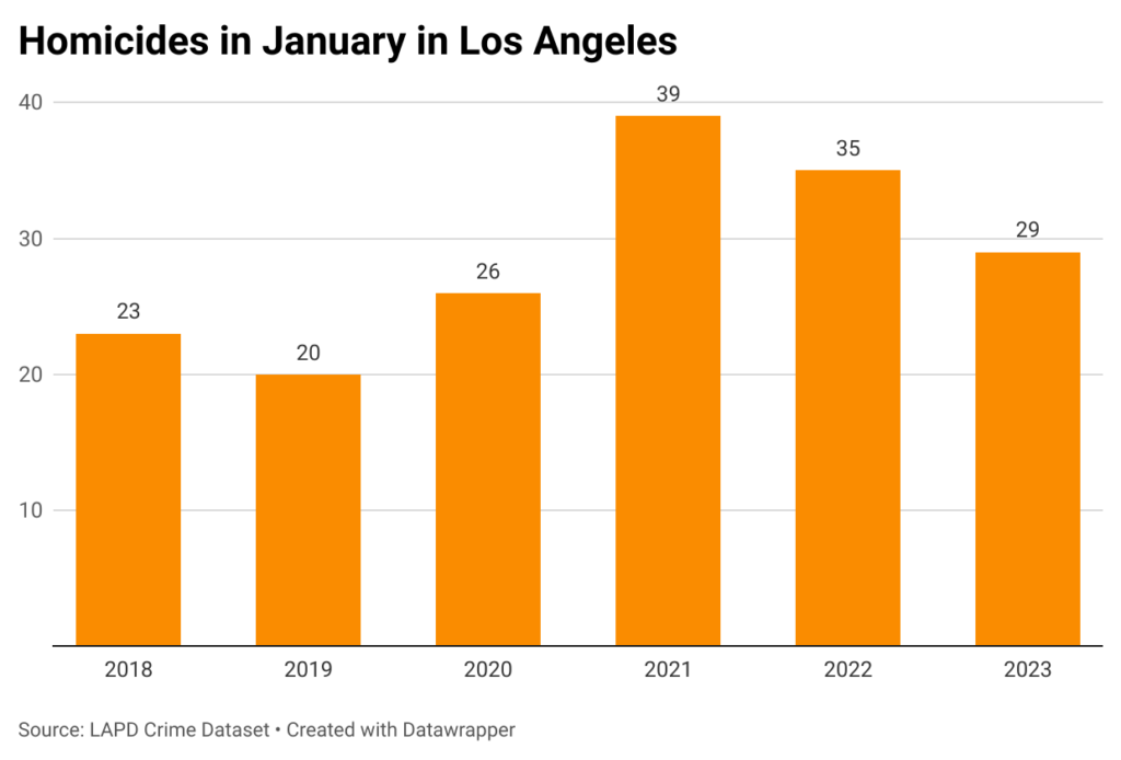 bar chart of homicides in January from 2018-2023