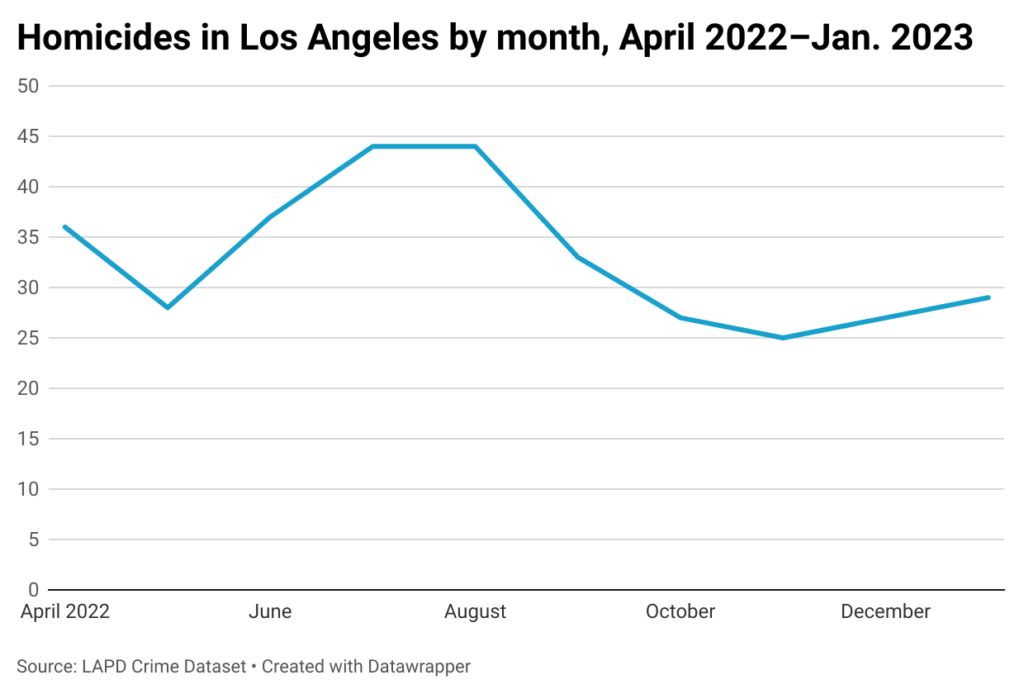 Line chart of monthly homicides in Los Angeles