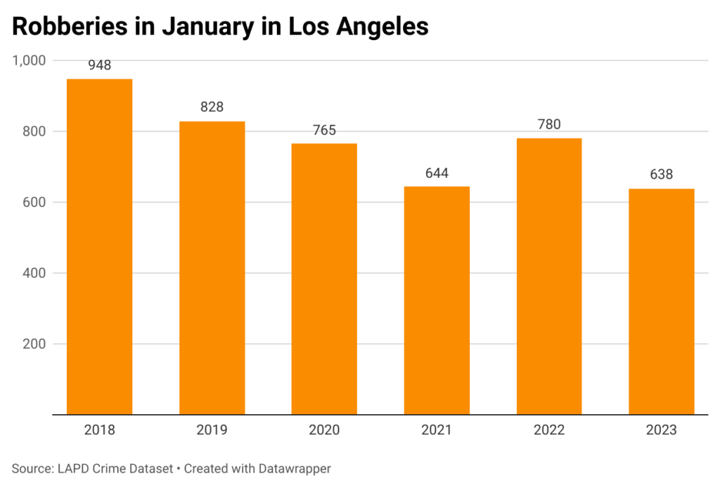 Bar chart of robberies in January from 2018-2023