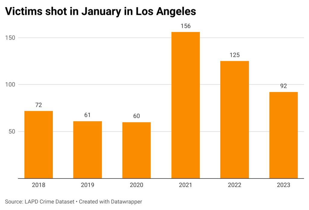 Bar chart of victims shot in Los Angeles in January