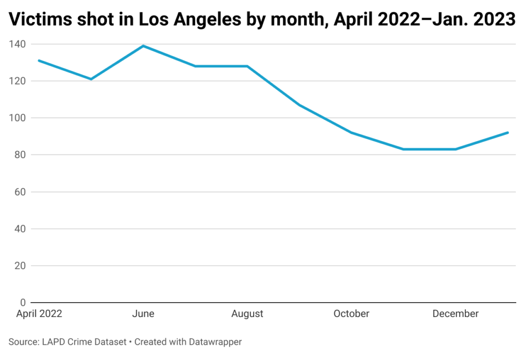 Line chart of victims shot by month in Los Angeles
