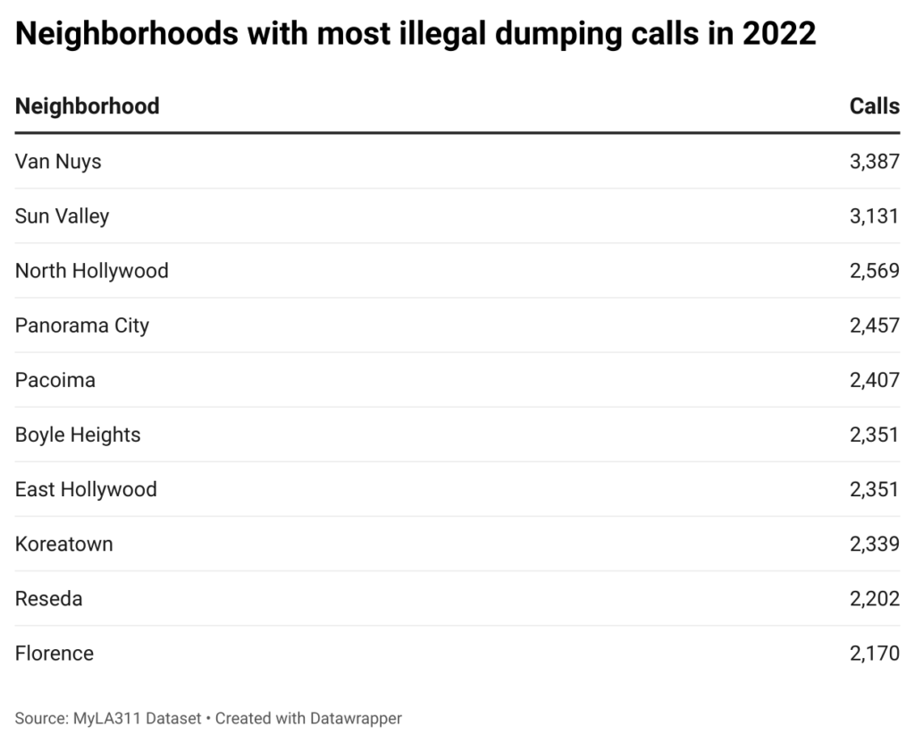 Table with Los Angeles with most illegal dumping calls in 2022