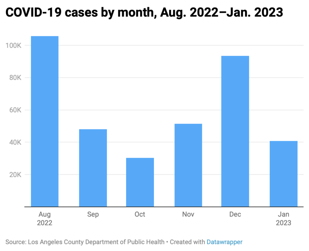 Bar chart of COVID-19 cases in Los Angeles over six months