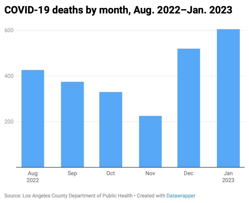 Bar chart of COVID-19 deaths in Los Angeles