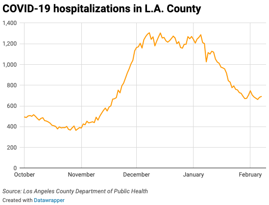 Line chart of COVID-19 hospitalizations in L.A. County