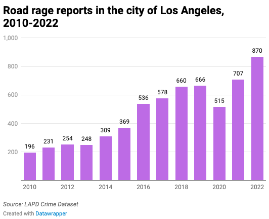 Bar chart of annual road rage reports in Los Angeles
