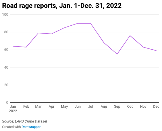 Line chart of monthly road rage reports in Los Angeles in 2022