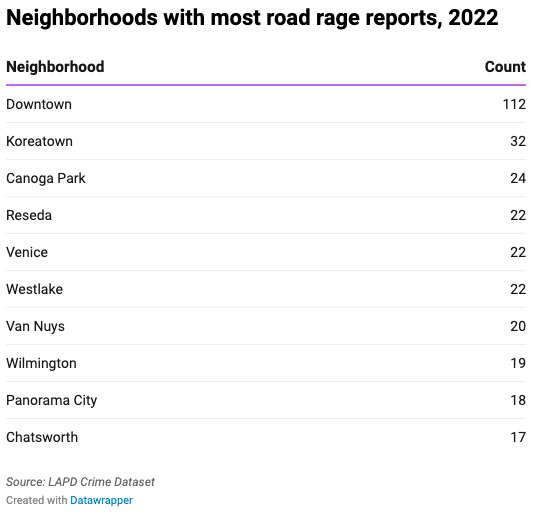 Los Angeles neighborhoods with the most road race incidents in 2022