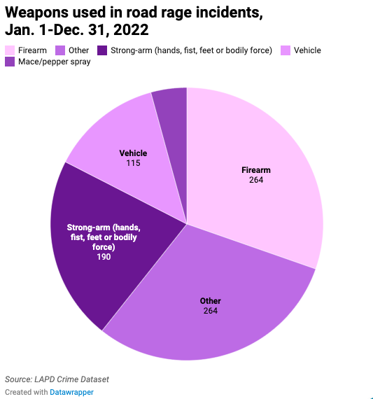 Pie chart showing weapons used un road rage incidents