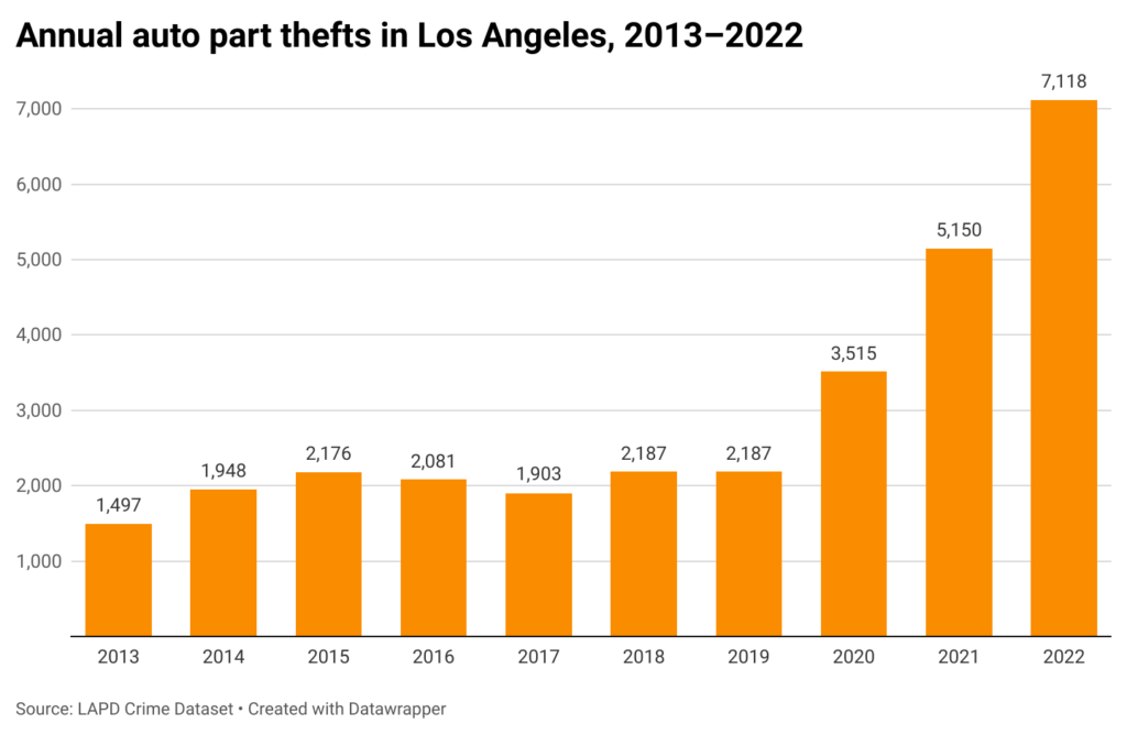 Bar chart of annual auto part thefts in Los Angeles