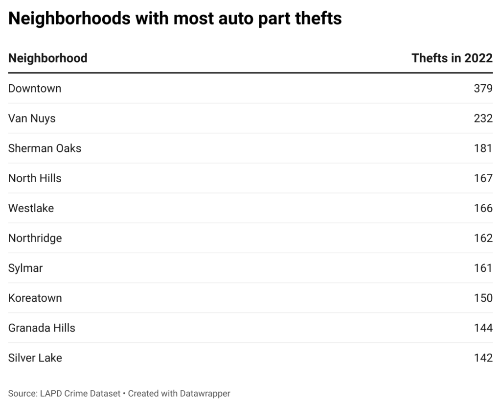 Table of neighborhoods with most auto part thefts in 2022